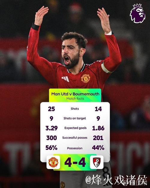 曼联vs伯恩茅斯半场射门24次,为本赛季英超射门最多的上半场 曼联vs伯恩茅斯半场射门24次,为本赛季英超射门最多的上半场